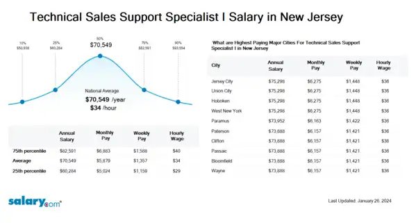 Technical Sales Support Specialist I Salary in New Jersey