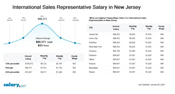International Sales Representative Salary in New Jersey