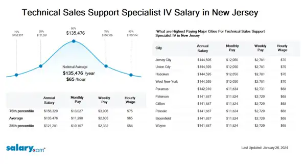 Technical Sales Support Specialist IV Salary in New Jersey