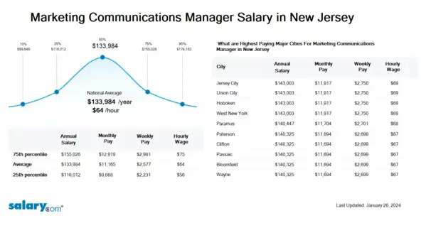 Marketing Communications Manager Salary in New Jersey