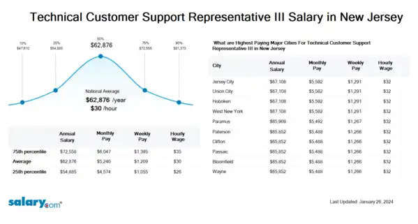Technical Customer Support Representative III Salary in New Jersey