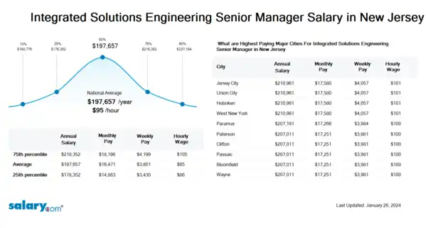 Integrated Solutions Engineering Senior Manager Salary in New Jersey