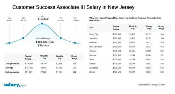 Customer Success Associate III Salary in New Jersey