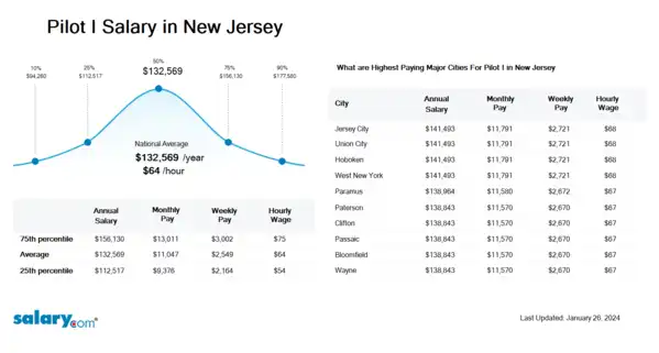 Pilot I Salary in New Jersey