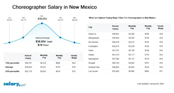 Choreographer Salary in New Mexico
