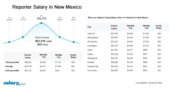 Reporter Salary in New Mexico