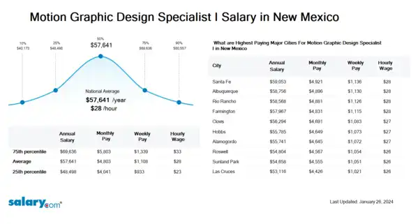 Motion Graphic Design Specialist I Salary in New Mexico