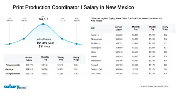 Print Production Coordinator I Salary in New Mexico