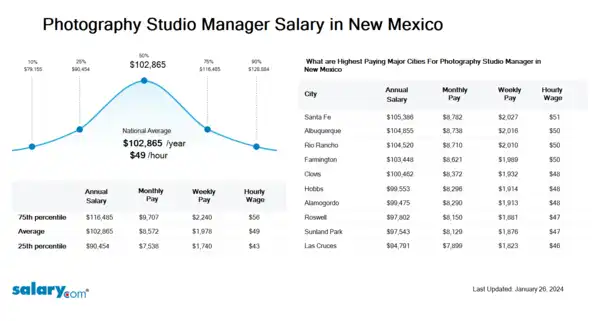 Photography Studio Manager Salary in New Mexico