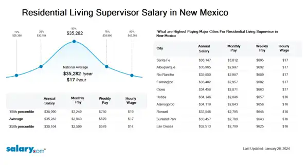 Residential Living Supervisor Salary in New Mexico
