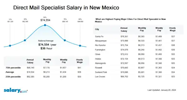 Direct Mail Specialist Salary in New Mexico