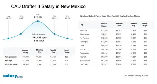CAD Drafter II Salary in New Mexico