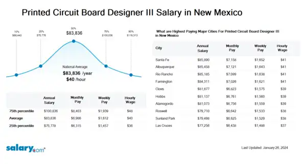 Printed Circuit Board Designer III Salary in New Mexico