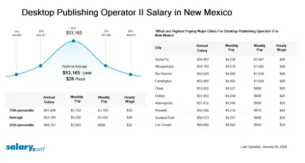 Desktop Publishing Operator II Salary in New Mexico