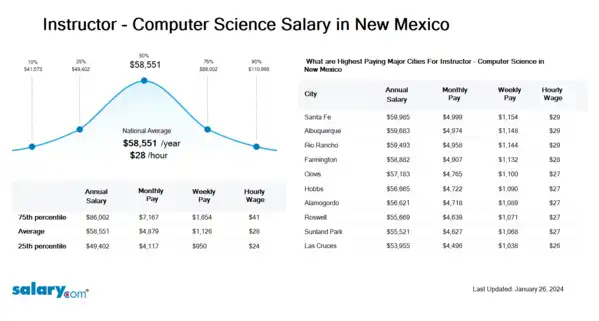 Instructor - Computer Science Salary in New Mexico
