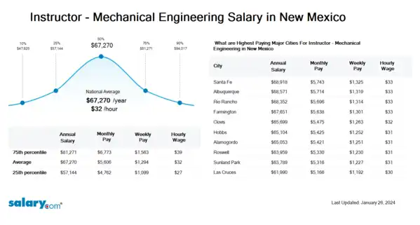 Instructor - Mechanical Engineering Salary in New Mexico