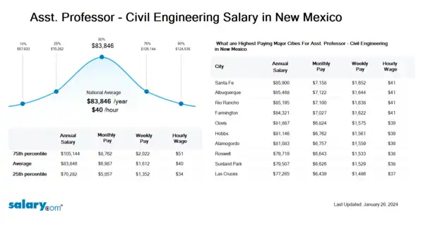 Asst. Professor - Civil Engineering Salary in New Mexico