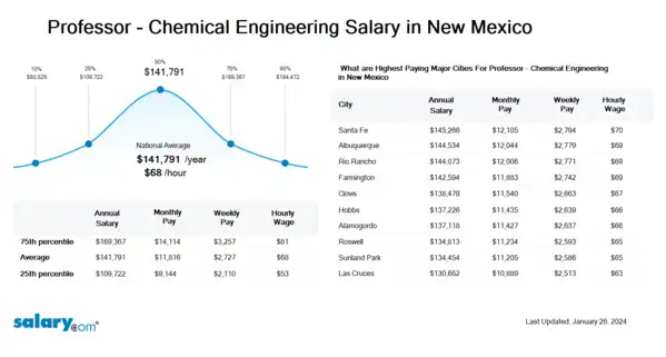 Professor - Chemical Engineering Salary in New Mexico