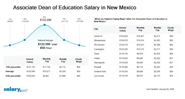 Associate Dean of Education Salary in New Mexico