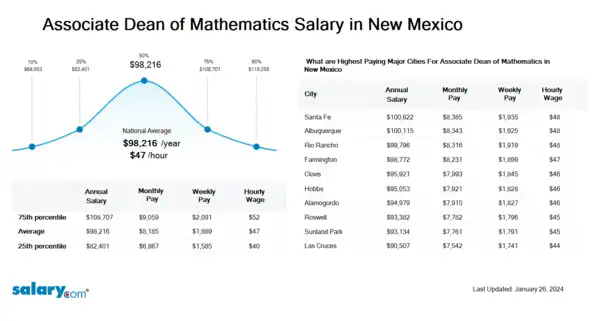 Associate Dean of Mathematics Salary in New Mexico