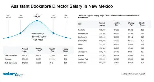 Assistant Bookstore Director Salary in New Mexico