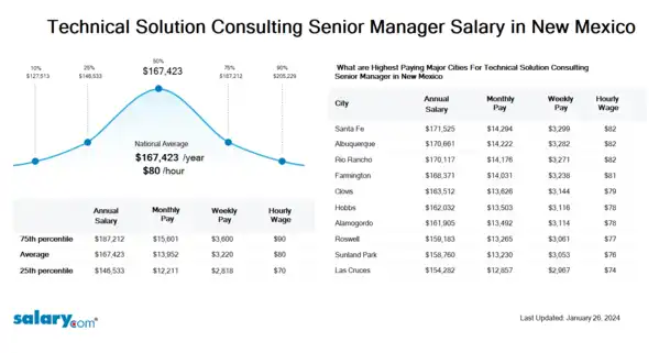 Technical Solution Consulting Senior Manager Salary in New Mexico