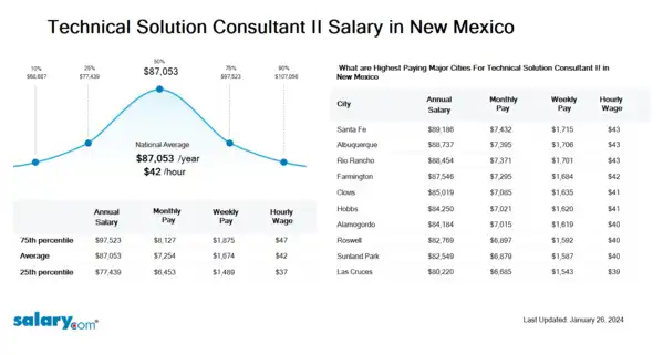 Technical Solution Consultant II Salary in New Mexico
