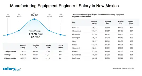 Manufacturing Equipment Engineer I Salary in New Mexico