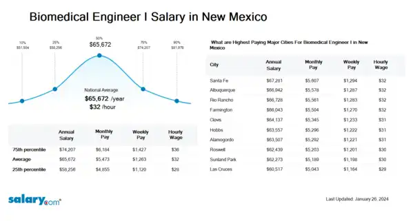 Biomedical Engineer I Salary in New Mexico