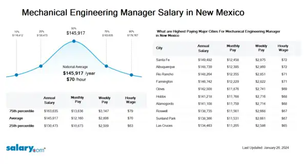 Mechanical Engineering Manager Salary in New Mexico