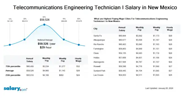 Telecommunications Engineering Technician I Salary in New Mexico