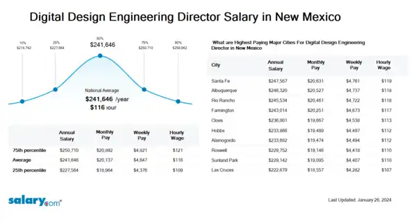 Digital Design Engineering Director Salary in New Mexico