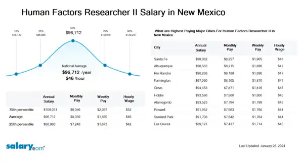 Human Factors Researcher II Salary in New Mexico
