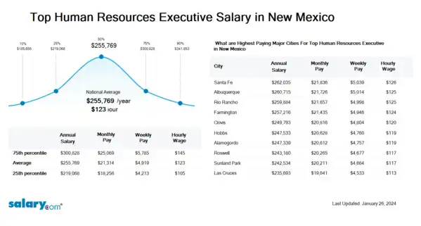 Top Human Resources Executive Salary in New Mexico