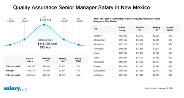 Quality Assurance Senior Manager Salary in New Mexico