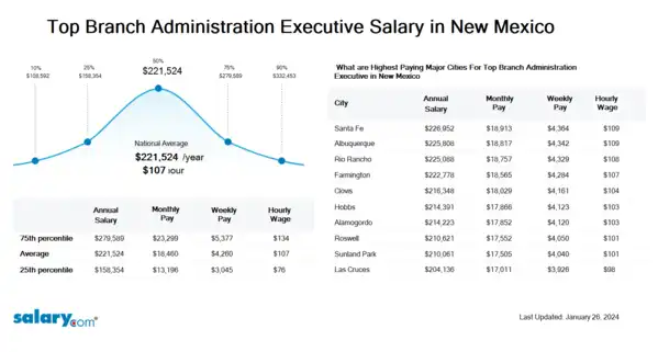 Top Branch Administration Executive Salary in New Mexico
