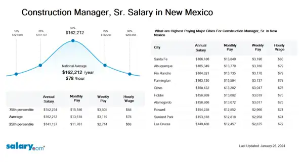 Construction Manager, Sr. Salary in New Mexico