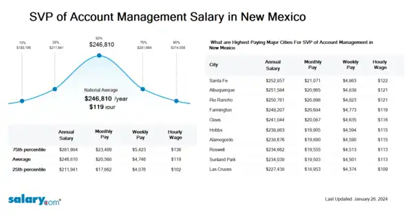 SVP of Account Management Salary in New Mexico