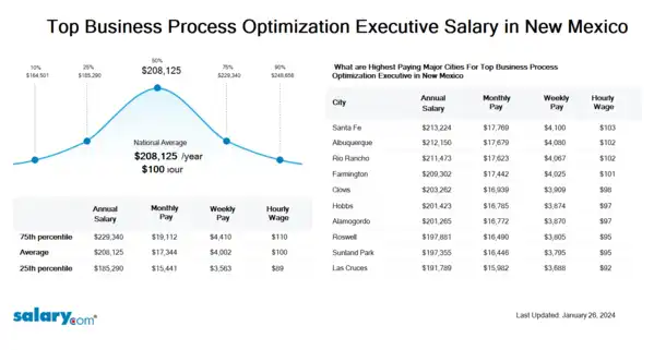 Top Business Process Optimization Executive Salary in New Mexico