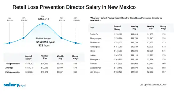Retail Loss Prevention Director Salary in New Mexico