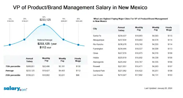 VP of Product/Brand Management Salary in New Mexico
