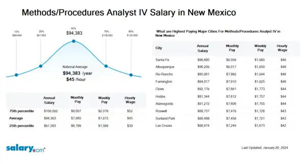 Methods/Procedures Analyst IV Salary in New Mexico