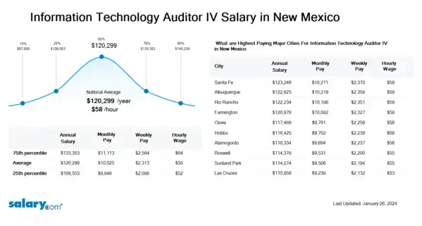 Information Technology Auditor IV Salary in New Mexico