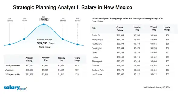 Strategic Planning Analyst II Salary in New Mexico