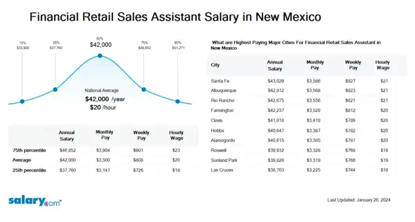 Financial Retail Sales Assistant Salary in New Mexico