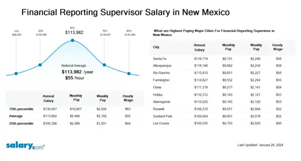 Financial Reporting Supervisor Salary in New Mexico