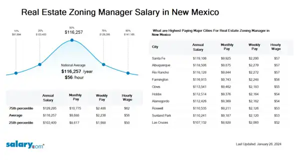 Real Estate Zoning Manager Salary in New Mexico