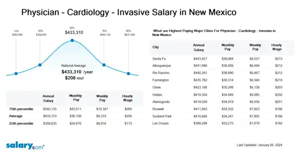 Physician - Cardiology - Invasive Salary in New Mexico