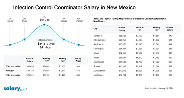 Infection Control Coordinator Salary in New Mexico