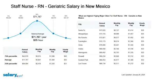 Staff Nurse - RN - Geriatric Salary in New Mexico